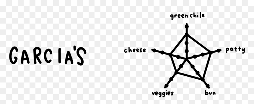 We Went On The Search For The Best Green Chile Cheeseburger - New Mexico, HD Png Download - chiles rellenos png
