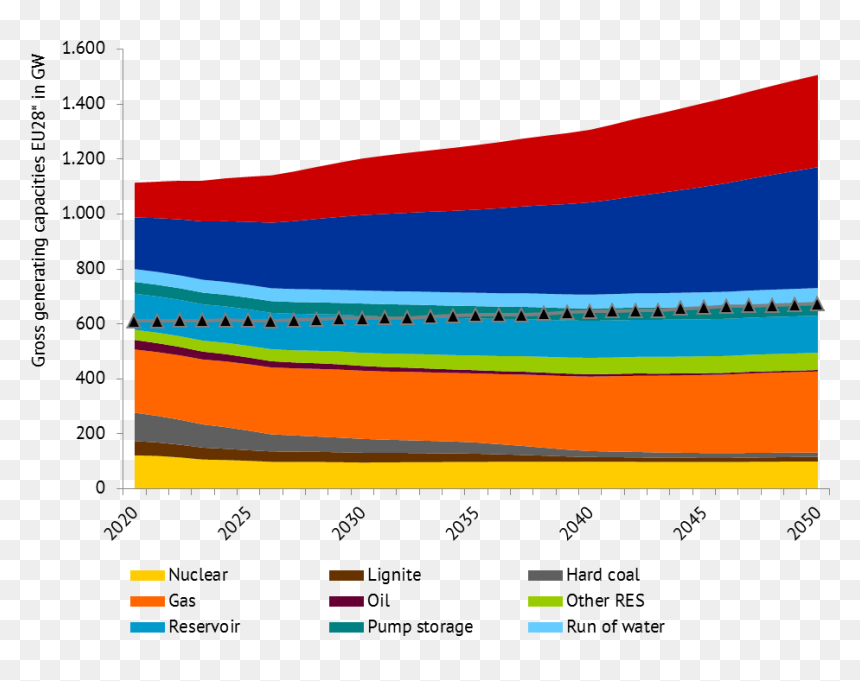 Installed Generation Capacities In Eu 28 By Energy - Prognose Personenverkehrsaufkommen Bis 2050, HD Png Download - electricity effect png