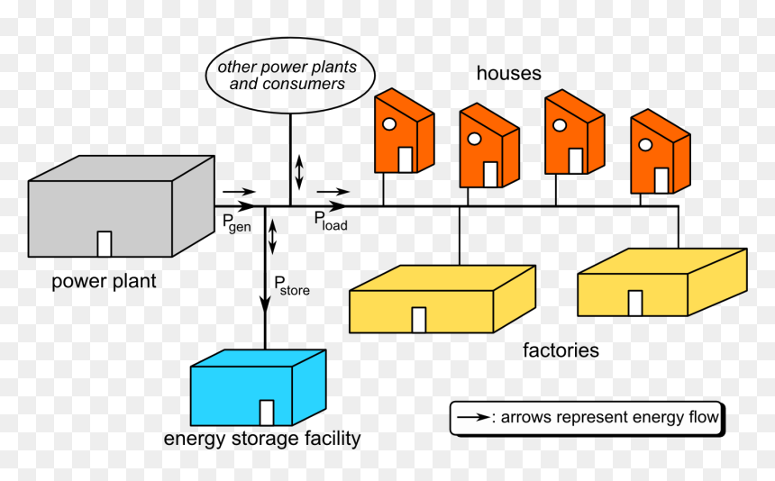 Grid Energy Storage - Diagram On Save Energy, HD Png Download - grid png