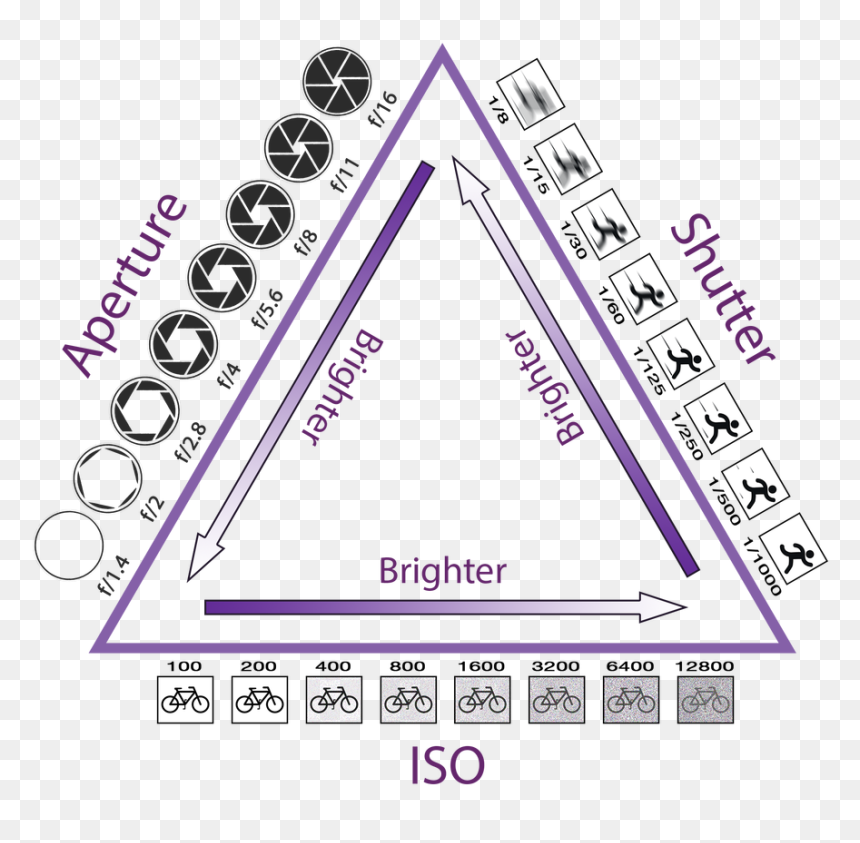Triangle - Exposure Triangle, HD Png Download - triangle png