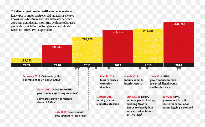 Papua New Guinea Campaign Timeline, HD Png Download - forest png