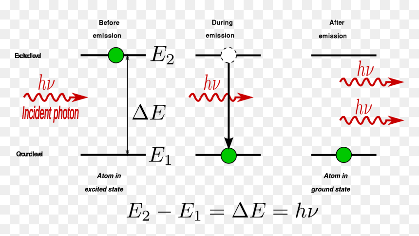 How Laser Beam Is Produced - Laser Stimulated Emission, HD Png Download - laser png