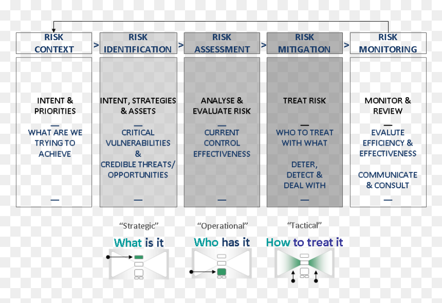 Bow Tie Approach - Risk Continuum, HD Png Download - bow tie png