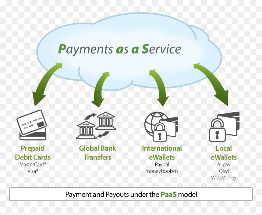 Payments As A Service Model - Payment As A Service, HD Png Download - model png