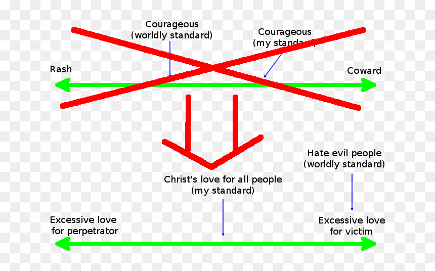 Diagram, HD Png Download - aristotle png