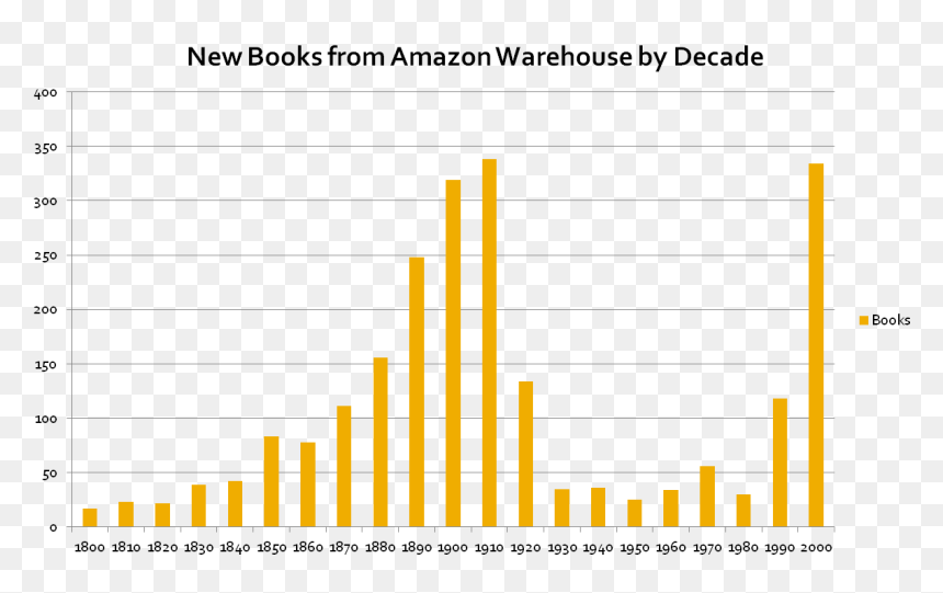 Book Sales By Decade, HD Png Download - copyright png transparent