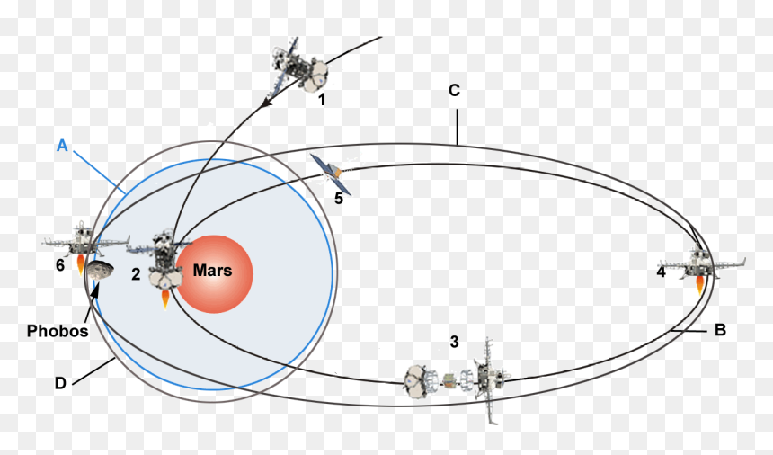 Manoeuvres De Phobos Grunt Autour De Mars - Circle, HD Png Download - mars png