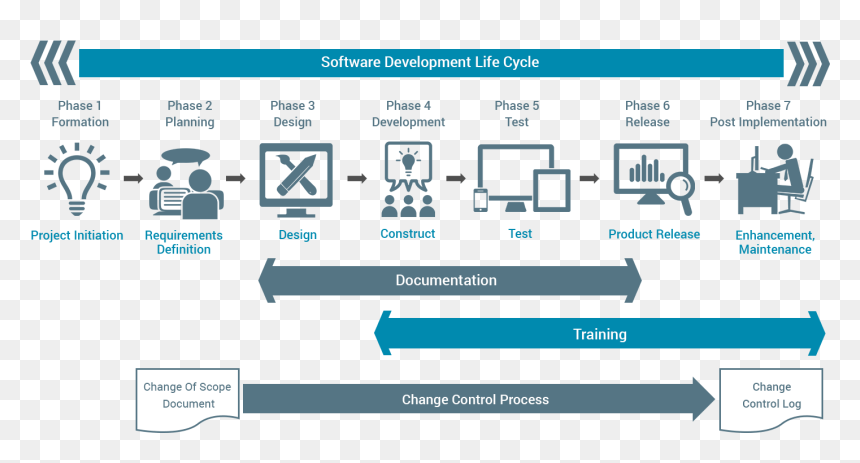 Software Developmentat Codeepsilon - Rad Portfolio Planning Stages, HD Png Download - software development png