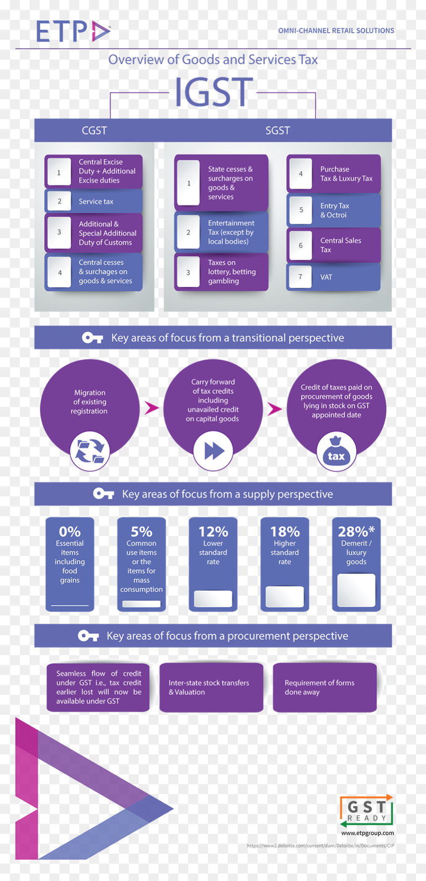 Etp Gst Blog - Etp Infographic, HD Png Download - gst png