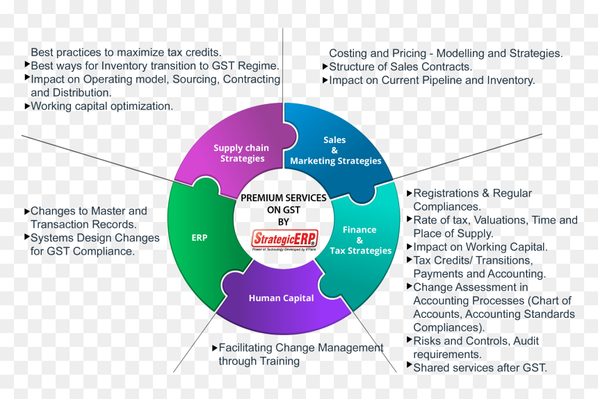 Diagram, HD Png Download - gst png