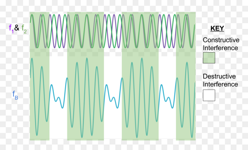 Two Sound Waves With Different Frequencies - Art, HD Png Download - sound waves png