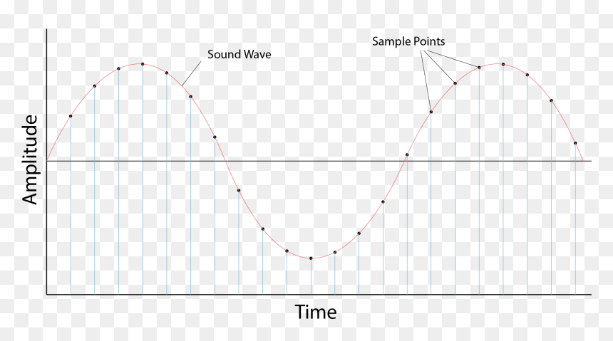 Plot, HD Png Download - sound waves png