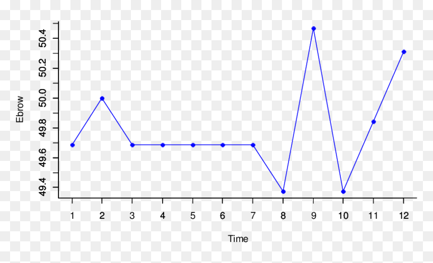 Dynamic Changes Of Eyebrows In Time - Plot, HD Png Download - eyebrows png
