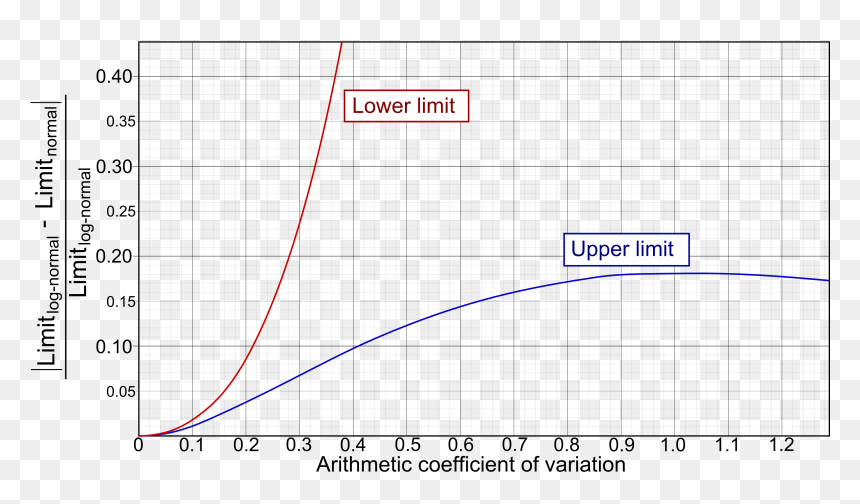 Diagram Of Coefficient Of Variation Versus Deviation - Upper Limit Of Normal, HD Png Download - versus png