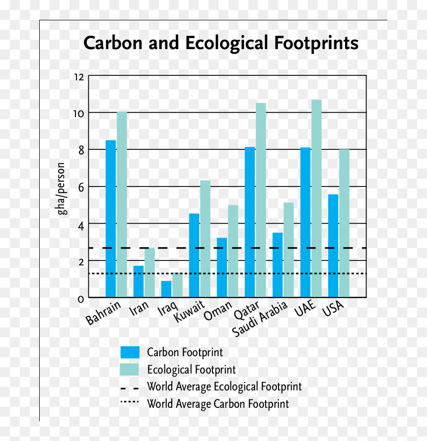 Ecological Footprint Of Gcc Countries, HD Png Download - footprint png