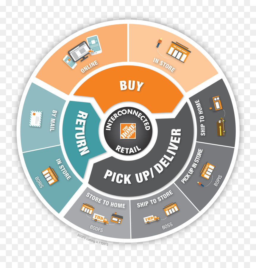 Interconnected Retail - Home Depot Omni Channel Strategy, HD Png Download - home depot logo png