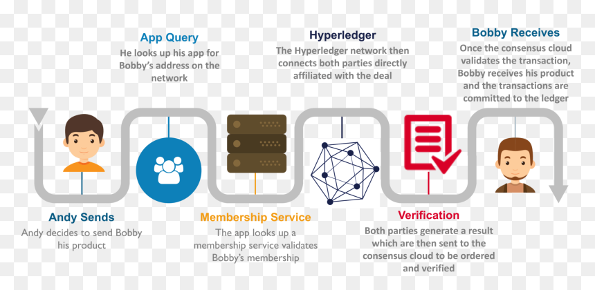 Hyperledger Vs Ethereum - Hyperledger Fabric Vs Ethereum, HD Png Download - ethereum png
