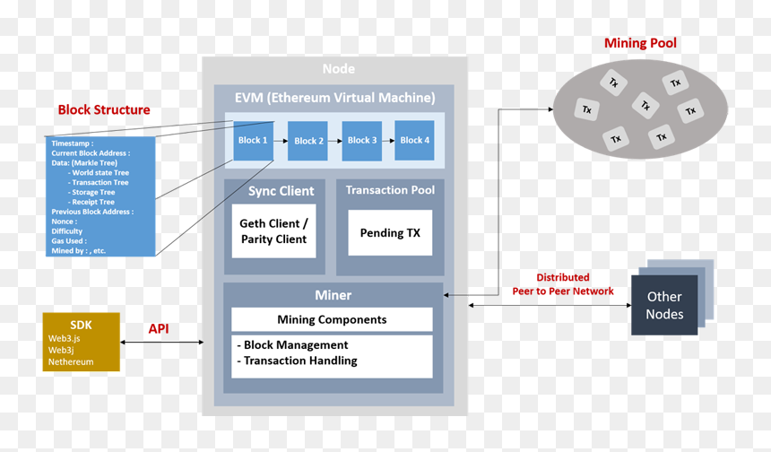 Ethereum Components, HD Png Download - ethereum png