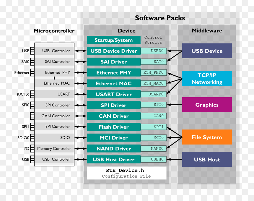 Arm Cmsis, HD Png Download - driver png