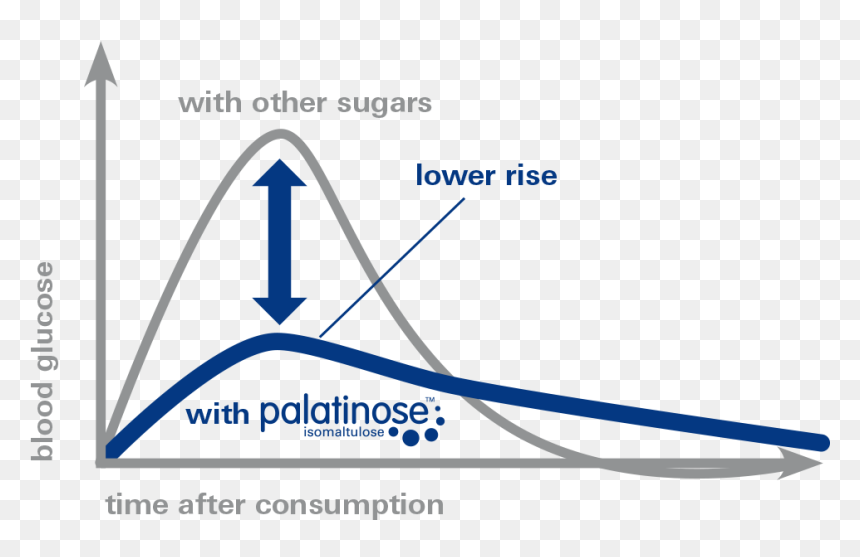 Palatinose Vs Sucrose, HD Png Download - glucose png