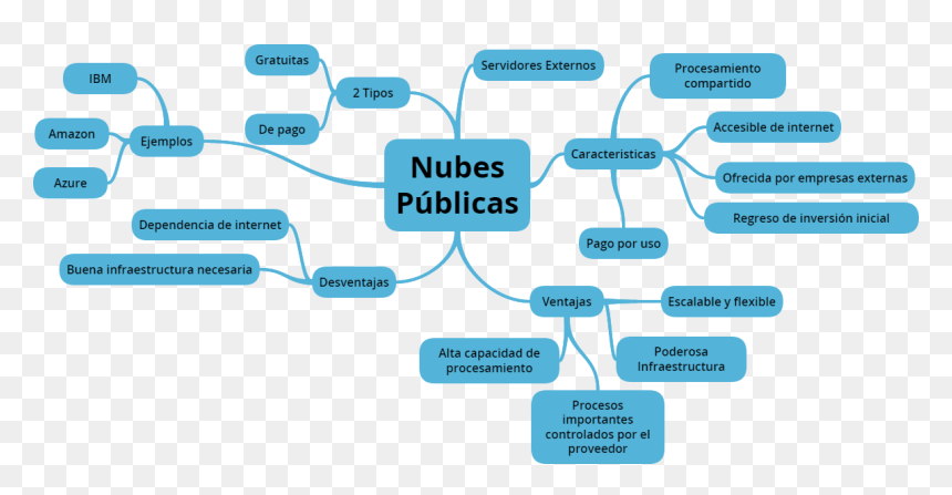 Nubes Publicas, HD Png Download - nuves png