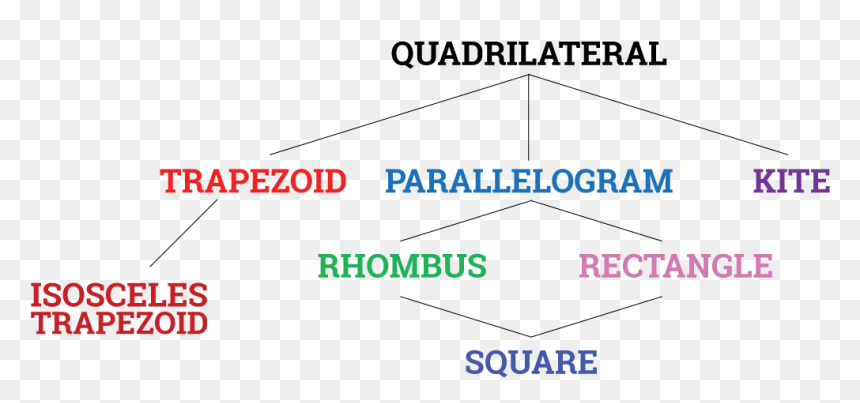 Quadrilateral Flow Chart - International House Philadelphia, HD Png Download - trapezoid png