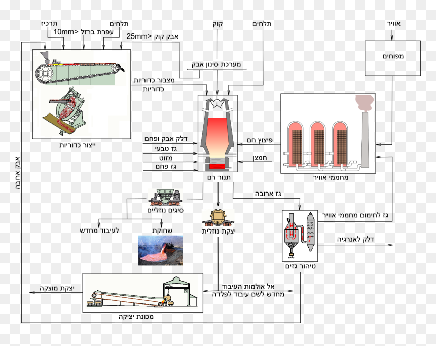 Flow Chart Of Blast-furnace Production He - Blast Furnace, HD Png Download - blast png