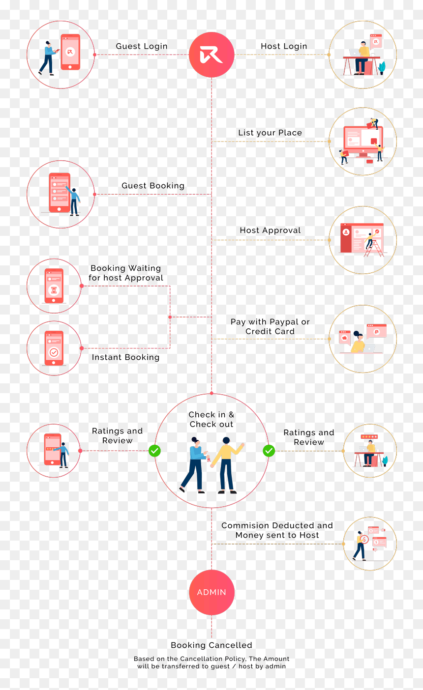 How Rental Slew Works - Airbnb Workflow, HD Png Download - airbnb logo png