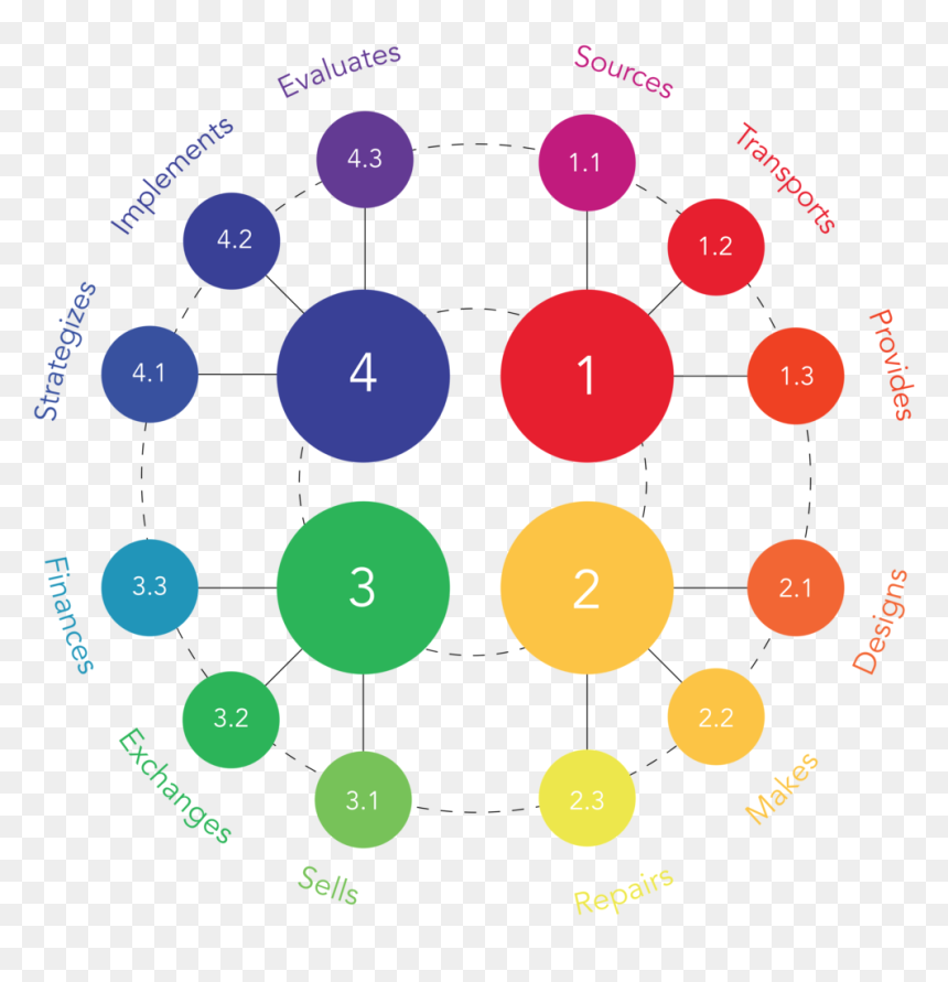 The Locus Activity Cycle Describes The Fundamental - Circle, HD Png Download - locus png
