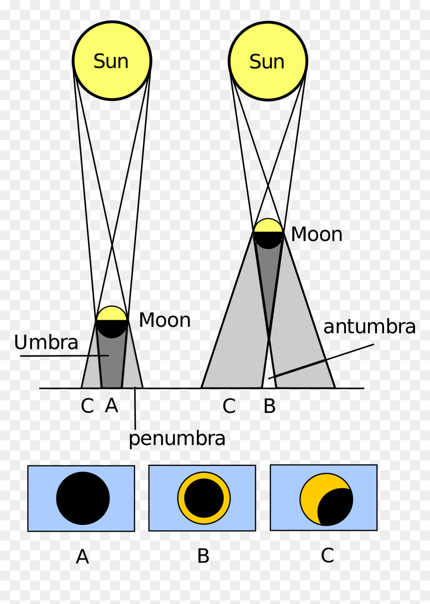 Annular Eclipse , Png Download - Annular Eclipse, Transparent Png - eclipse png