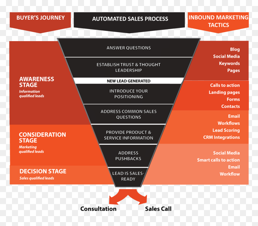 Digital Marketing Funnel Strategy, HD Png Download - funnel png