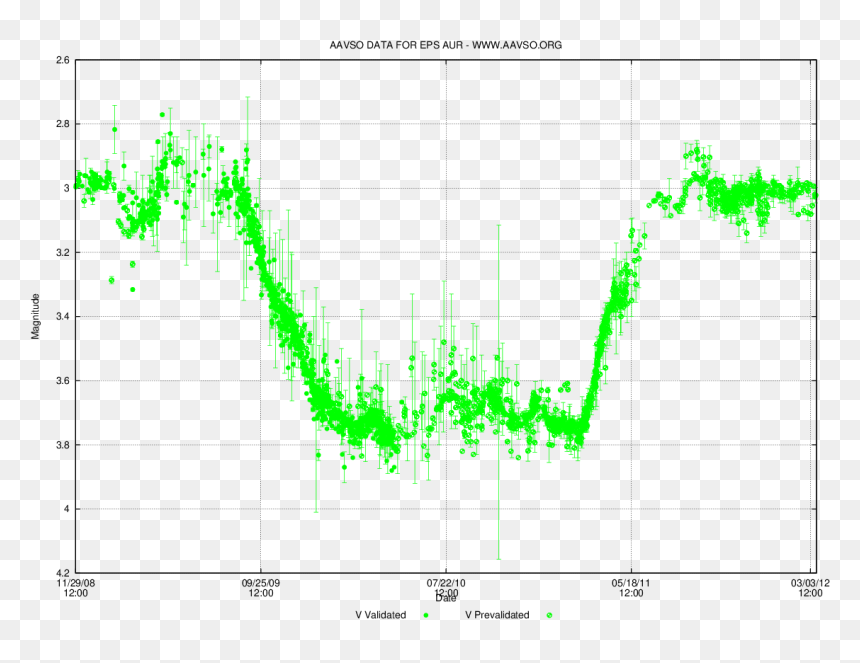Epsilon Aurigae Eclipse Light Curve - Light Curve Epsilon Aurigae, HD Png Download - eclipse png