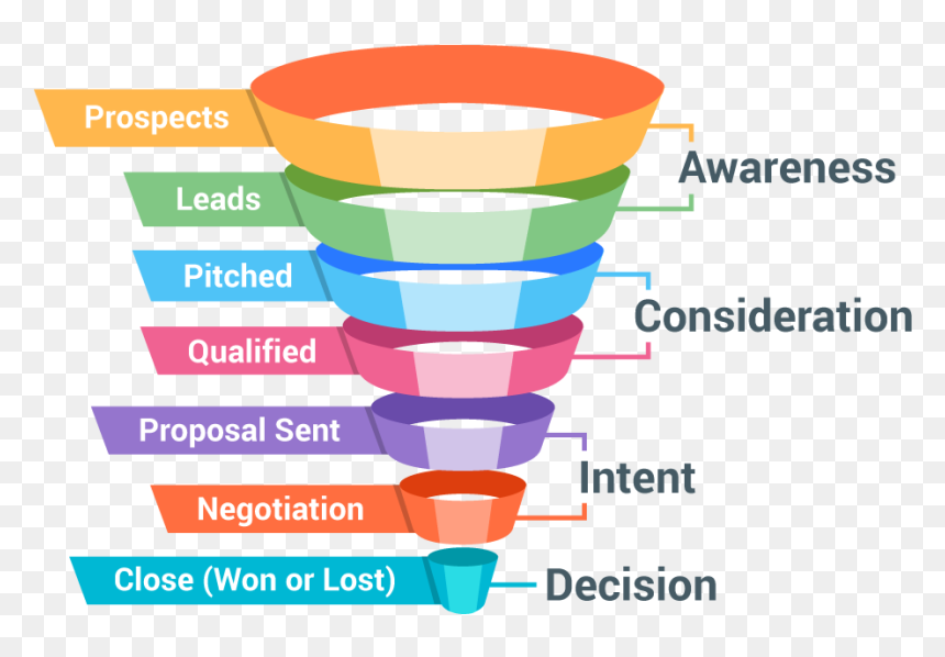 The Accompanying Kind Of Items Can Be Sold Through - Marketing Automation, HD Png Download - funnel png