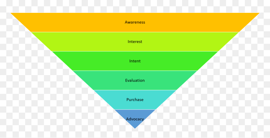 Small Business Marketing Funnel - Funnel Awareness Evaluation Intent Conversion Loyalty, HD Png Download - funnel png