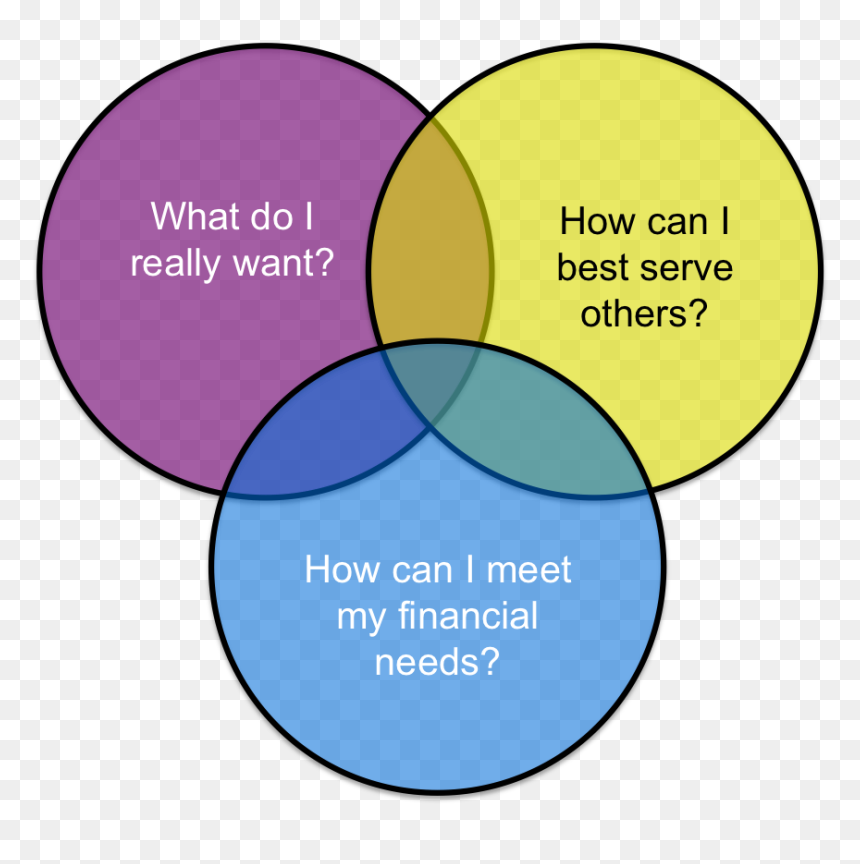 Circle, HD Png Download - venn diagram png