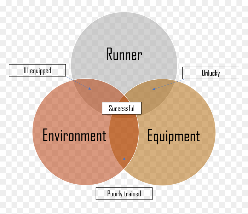 Diagram, HD Png Download - venn diagram png