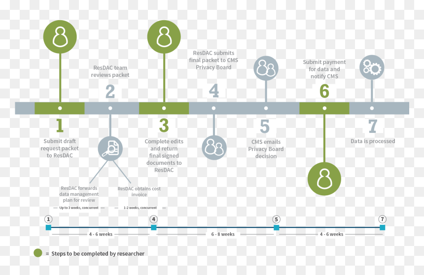 Graphic Of The Cms Data Request Process And Timeline - Timeline Research, HD Png Download - timeline png
