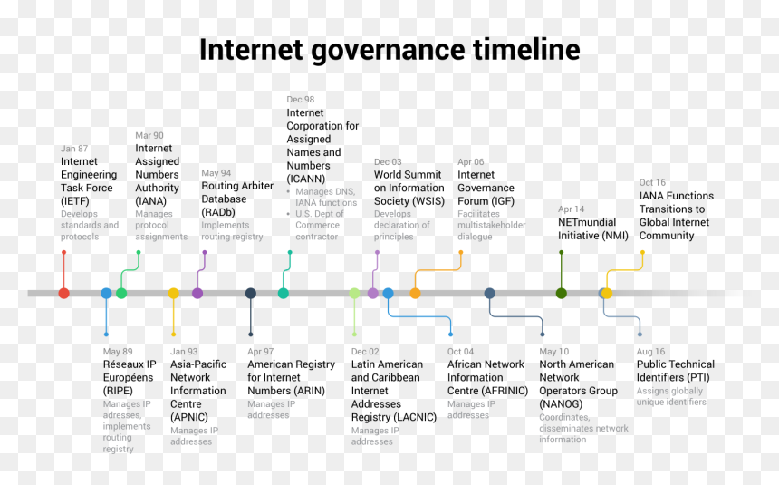 Internet Timeline, HD Png Download - timeline png
