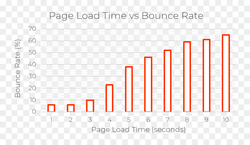 Page Load Time Vs Bounce Rate Bar Graph - Ashoknagar Park, HD Png Download - loading bar png
