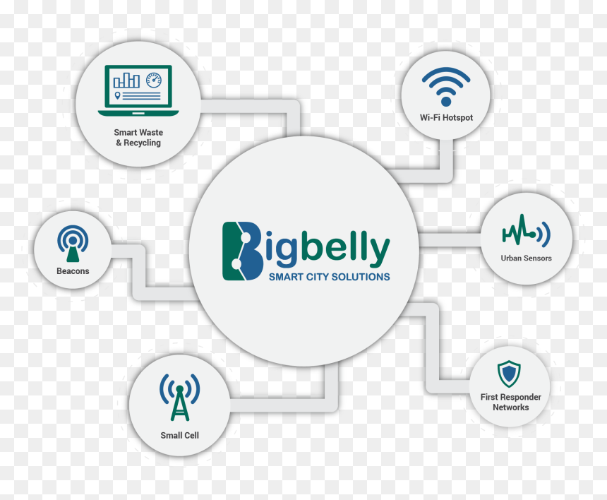 Bigbelly Smart City Iot Graphic Dotted - Bigbelly, HD Png Download - dotted circle png