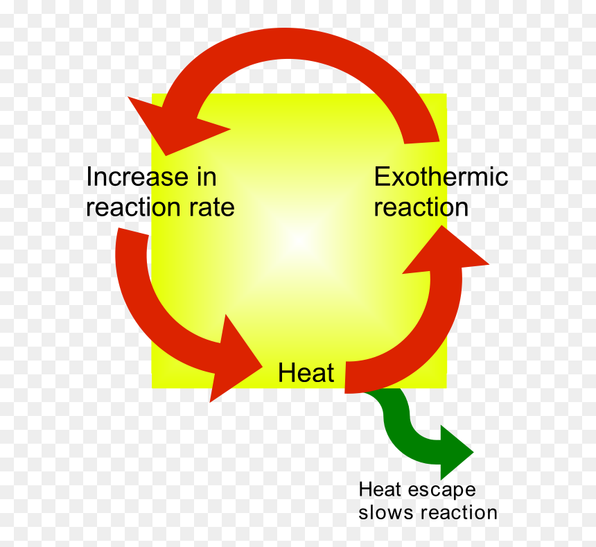 Chemical Explosions - Thermal Runaway, HD Png Download - explosions png