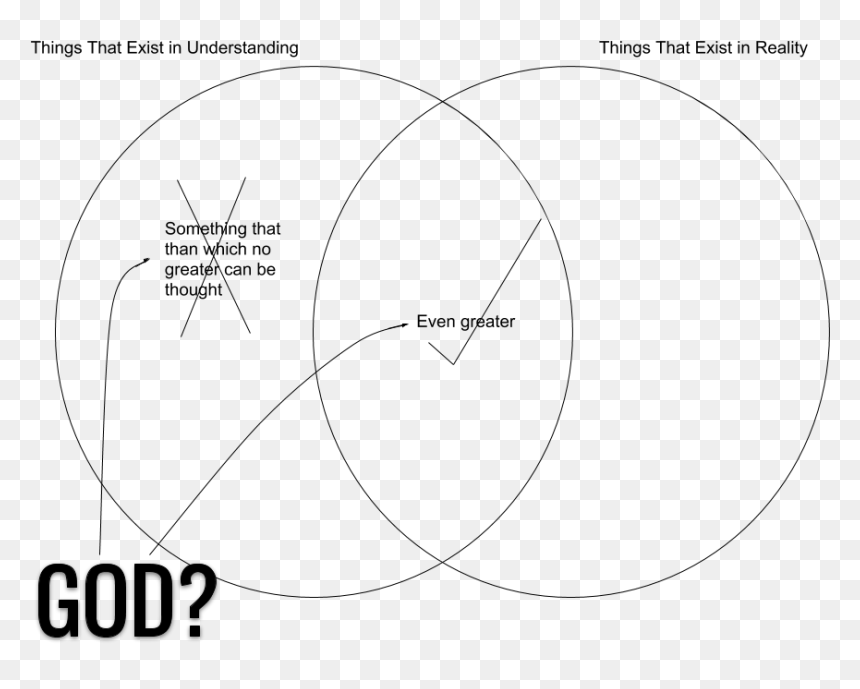 Anselm"s Venn Diagram God Conclusion - Anselm Venn Diagram, HD Png Download - conclusion png