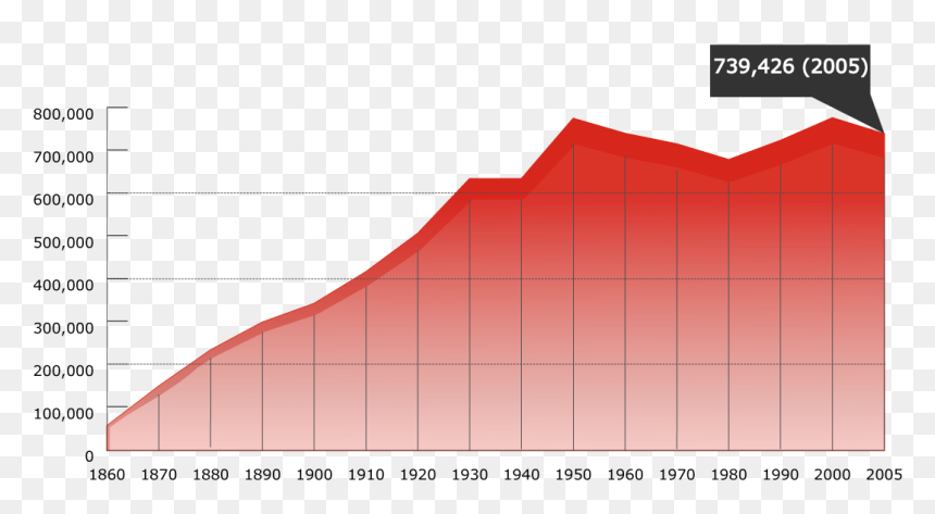 San Francisco Ca Population Growth - Population San Francisco, HD Png Download - growth png