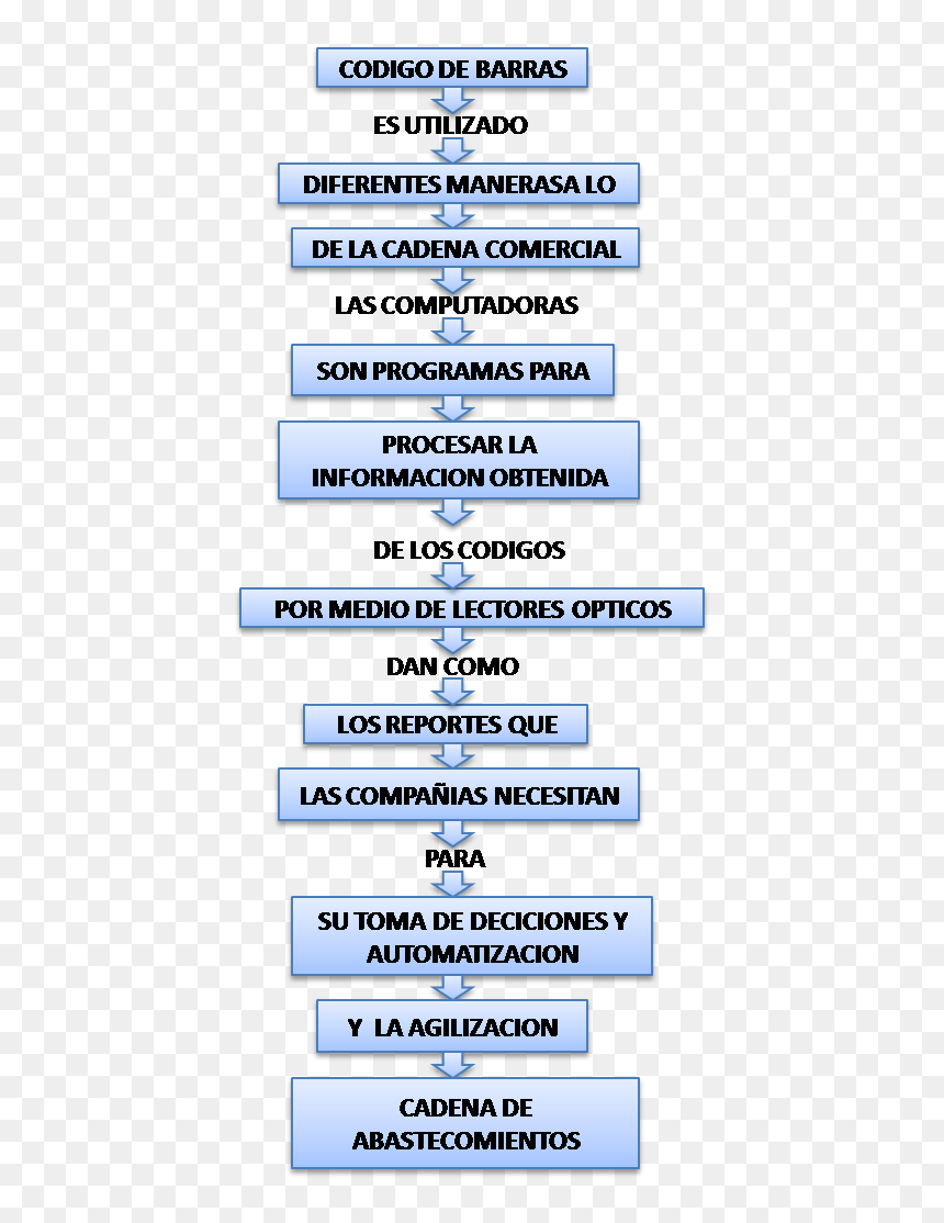 Mapa Conceptual De Codigo De Barras, HD Png Download - codigo de barras png