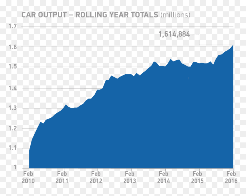 Car Output Rolling Year Totals Feb - Portable Network Graphics, HD Png Download - snapchat ghost png