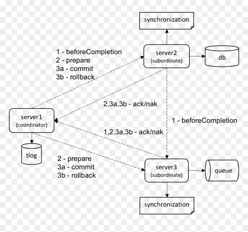 The Dashed-line Arrows Represent Asynchronous Rmi Calls - Weblogic Queue Transaction, HD Png Download - dashed line png