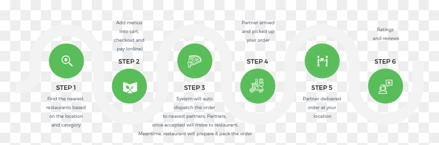 How It Works - Uber Eats Steps, HD Png Download - uber png