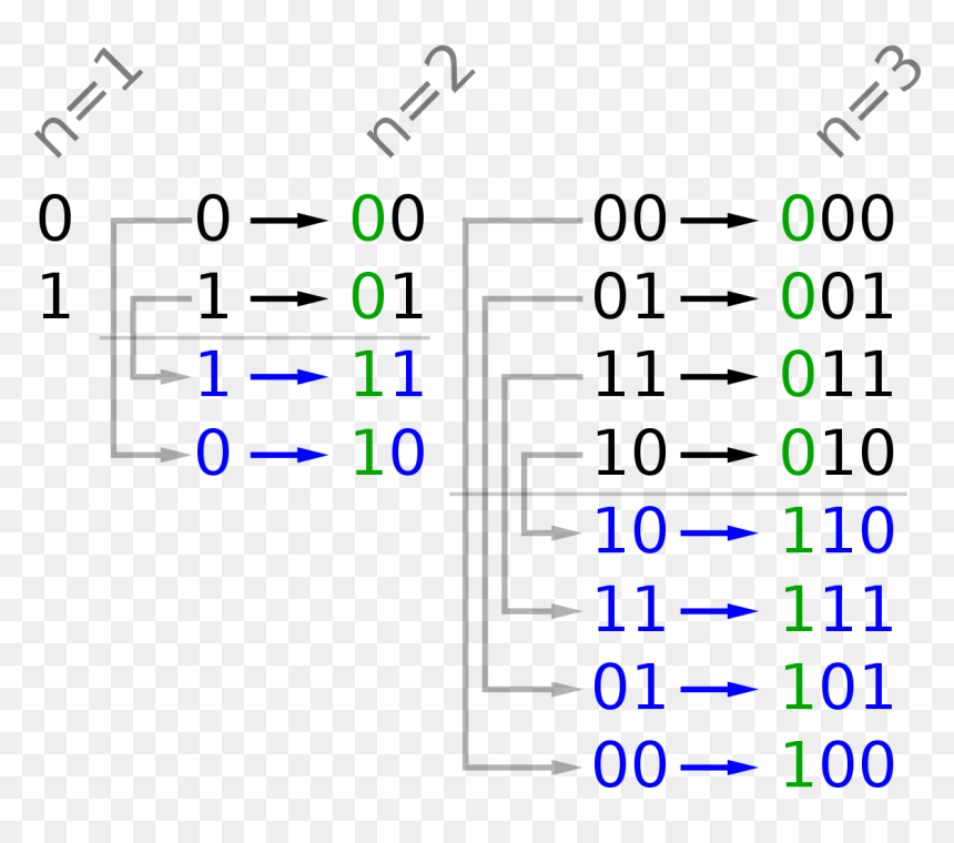 Svg Gray Code - Binary Code 是, HD Png Download - code png