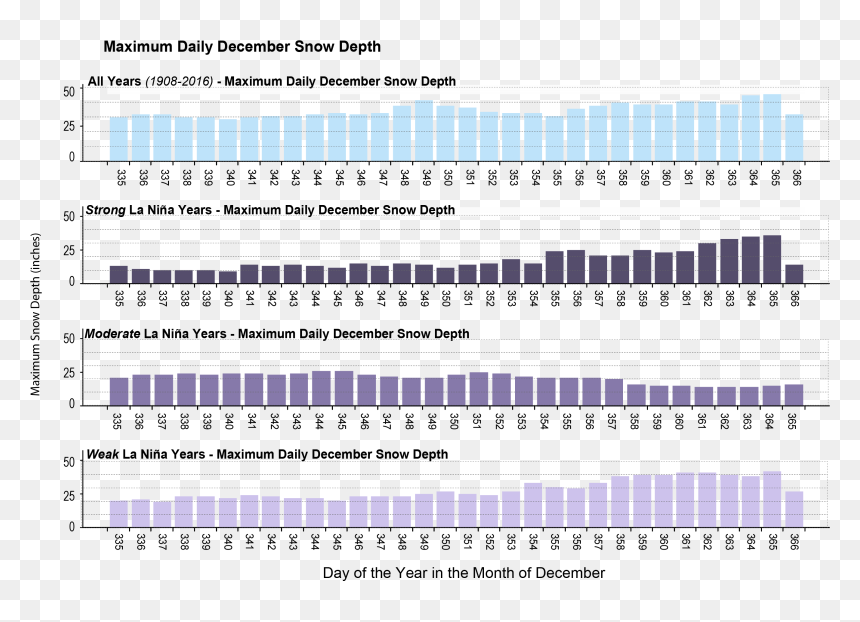 Daily Maximum December Snow Depth Compared To La Niña - Colorfulness, HD Png Download - snow on ground png