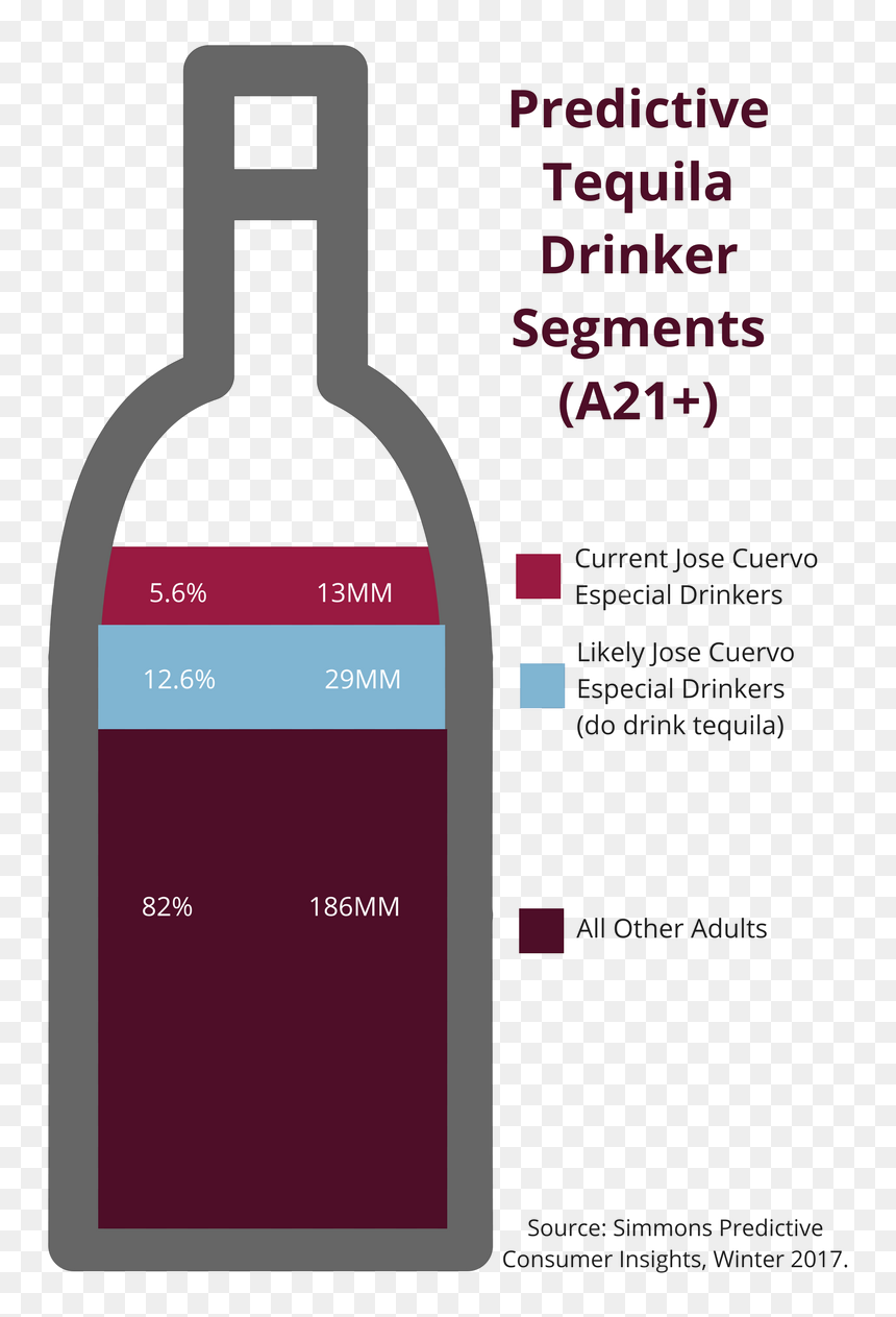 Predictive Tequila Drinker Segments - Glass Bottle, HD Png Download - tequila bottle png